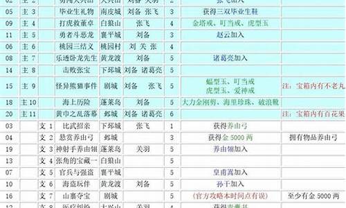 三国立志传3攻略大全-三国立志传3打工